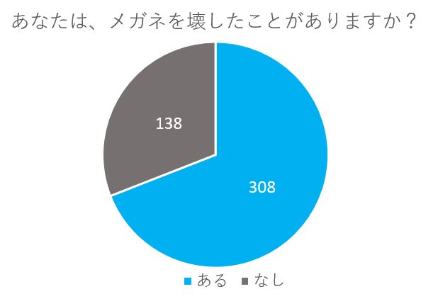 メガネ破損