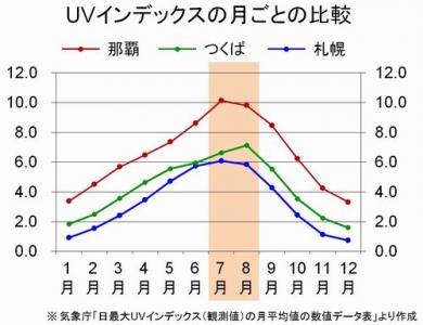 紫外線