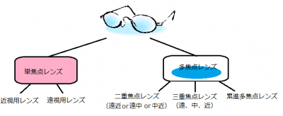 眼科医
