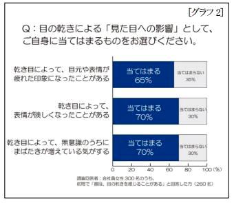 乾き目ブス