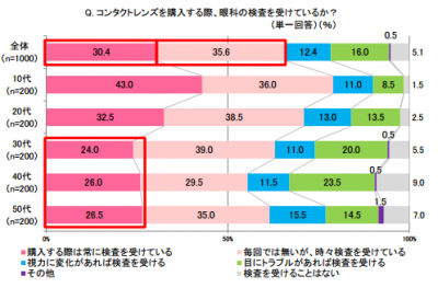 眼科受診に関する意識調査