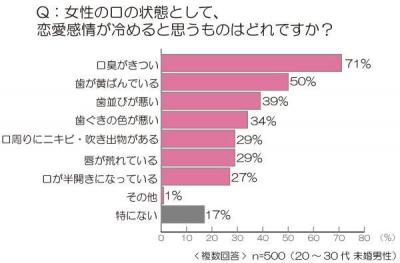 歯