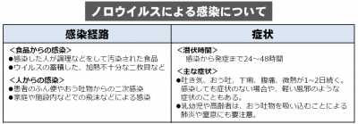 ノロウイルス
