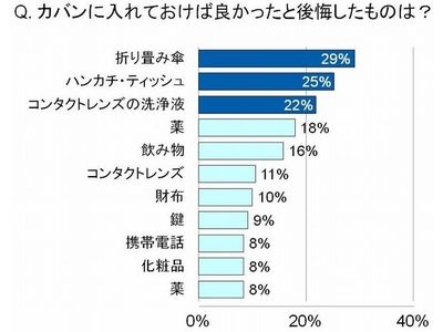 コンタクト洗浄液