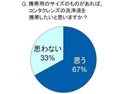 コンタクト洗浄液