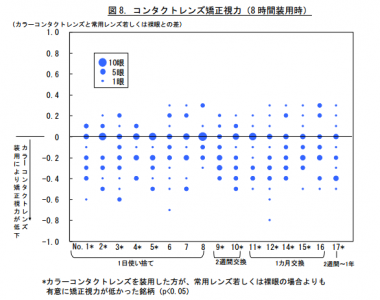 カラコン安全性