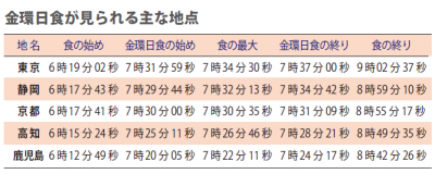 金環日食