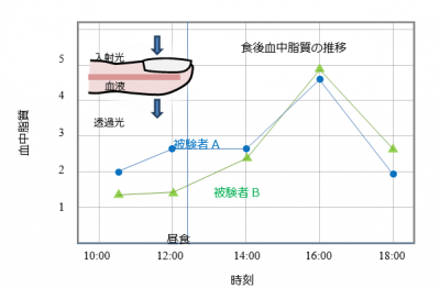 無侵襲血中成分測定用の分光装置