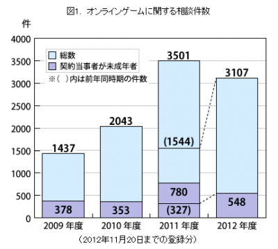 オンラインゲーム課金