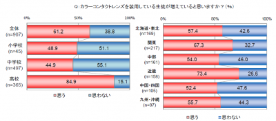 カラーコンタクトレンズ装用者