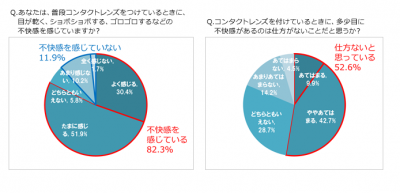 コンタクトレンズに関する調査