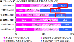 カラーコンタクトレンズ