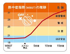 車内温度