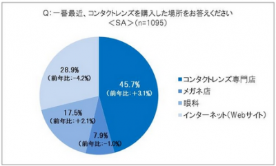 コンタクトレンズ購入店に関する実態調査